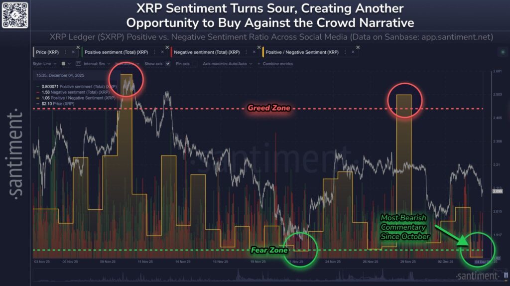 XRP Sentiment Hits Fear Zone, But May Signal Rally XRP Sentiment Hits Fear Zone, But May Signal Rally