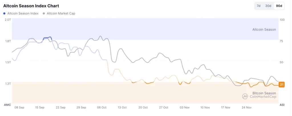 Altcoin season delayed as Crypto Fear and Greed Index remains in red Altcoin season delayed as Crypto Fear and Greed Index remains in red