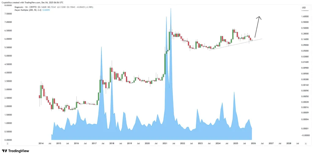 Dogecoin Bulls Smell .30 As On-Chain Data Turns Red-Hot Dogecoin Bulls Smell .30 As On-Chain Data Turns Red-Hot