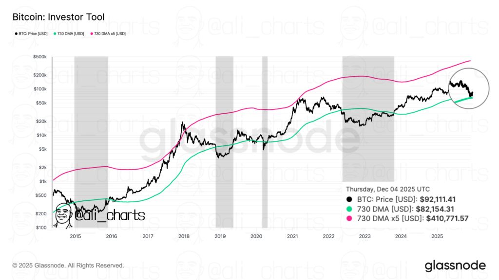 Bitcoin Bull Season Hinges On Key ,150 Level – Here’s Why