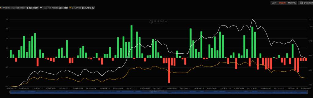 Spot Bitcoin ETFs Post Five Consecutive Weeks of Outflows Reaching .8B