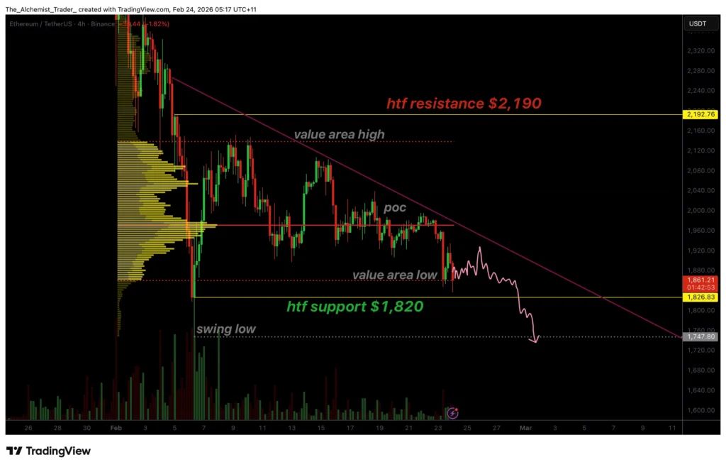 Ethereum price weakness builds as bearish structure holds Ethereum price weakness builds as bearish structure holds