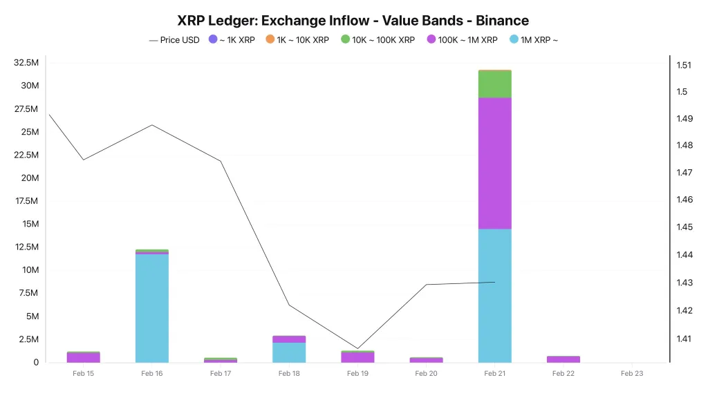 XRP Faces Short-Term Risk As Whale Inflows Hit Binance XRP Faces Short-Term Risk As Whale Inflows Hit Binance
