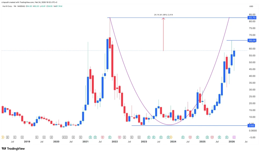 Hut 8 stock price forms cup-and-handle ahead of earnings