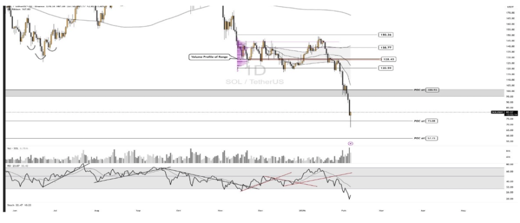 Can Solana Price Still Reach A New All-Time High After Crashing To 2-Year Lows? Can Solana Price Still Reach A New All-Time High After Crashing To 2-Year Lows?