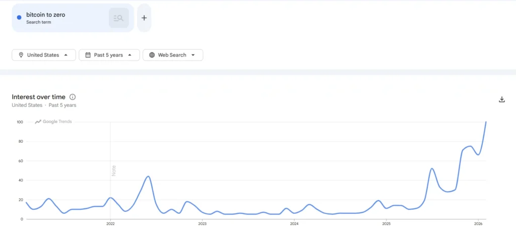 U.S. Google searches for ‘Bitcoin to zero’ spike amid BTC downtrend