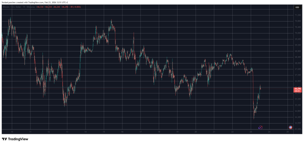 These Altcoins Bleed Out the Most as Bitcoin Dipped to 17-Day Low: Market Watch