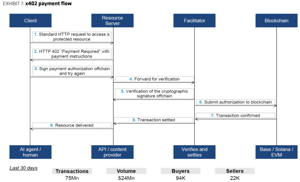 Stablecoins Key Role in Agentic AI, Despite Limited Adoption: Bernstein