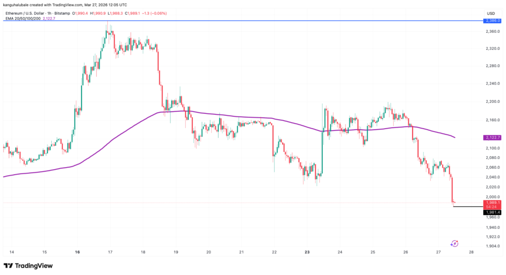 Ethereum Loses K as Traders Expect a Deeper Correction in ETH Price
