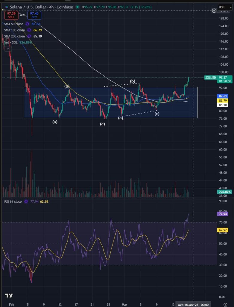 Crypto Strategist Says Solana (SOL) Now Breaking Out With Conviction – Here’s His Massive Price Target