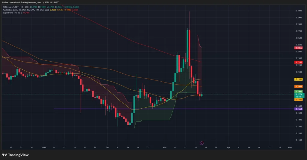 Pi Network bucks crypto market crash as major mainnet upgrade fuels hype