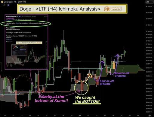 Dogecoin Shows Classic Ichimoku Strength – What This Means For Price Dogecoin Shows Classic Ichimoku Strength – What This Means For Price