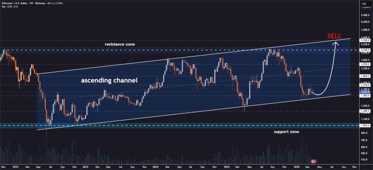 Ethereum Ascending Channel Puts Price At ,700, Analyst Reveals When To Sell Ethereum Ascending Channel Puts Price At ,700, Analyst Reveals When To Sell
