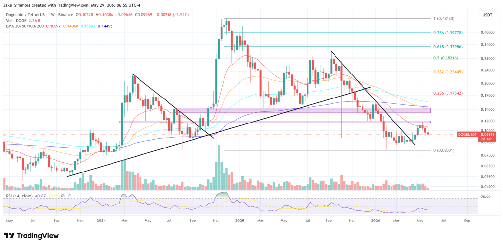 Dogecoin Bulls Face A Whale Problem As Capitulation Deepens Dogecoin Bulls Face A Whale Problem As Capitulation Deepens