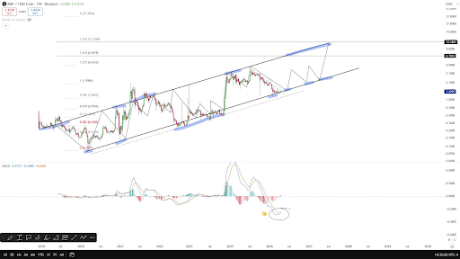 Pundit Predicts When The XRP Price Will Rally To Pundit Predicts When The XRP Price Will Rally To