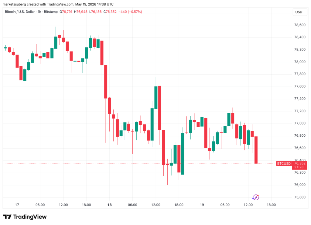 Bitcoin at ‘Crucial’ Support as US Bonds Pressure Crypto, Stocks and Gold