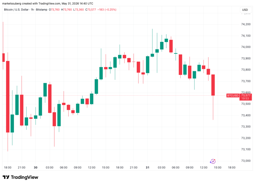 Bitcoin is on the Verge of Locking in 3% May Losses
