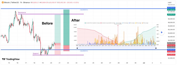 Bitcoin Reclaims ,500 As Traders Watch For Squeeze Toward Bitcoin Reclaims ,500 As Traders Watch For Squeeze Toward