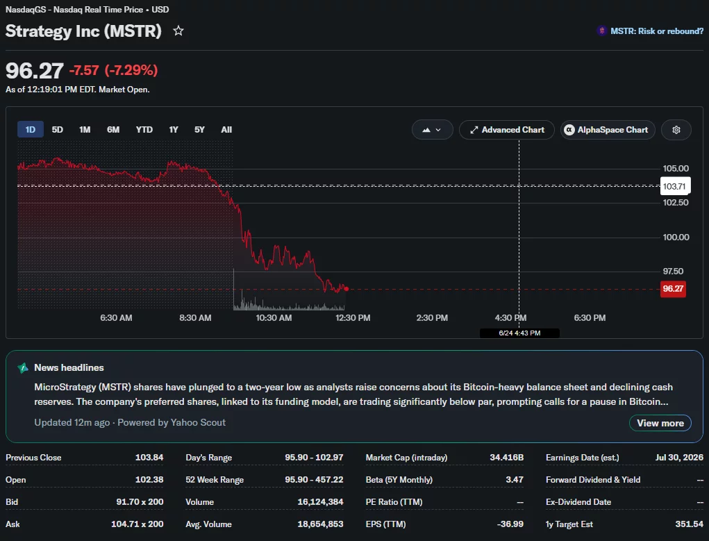 Peter Schiff warns Strategy could sell Bitcoin as MSTR stock sinks Peter Schiff warns Strategy could sell Bitcoin as MSTR stock sinks