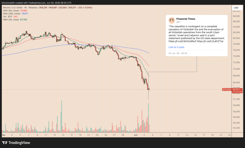 Over 0M in Bitcoin Longs Liquidated As BTC Price Nears K