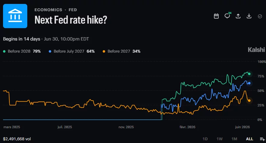 FOMC decision looms as markets increasingly price in a Fed rate hike FOMC decision looms as markets increasingly price in a Fed rate hike