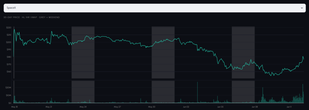 SpaceX Tokenized IPO Campaign Draws $557M on Binance Ahead of Debut