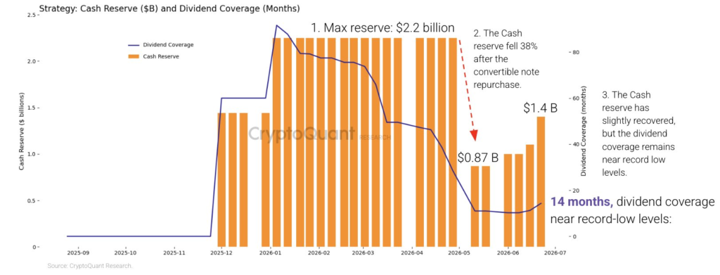 Strategy’s Dividend Coverage Falls from 7 Years to 14 Months: CryptoQuant Strategy’s Dividend Coverage Falls from 7 Years to 14 Months: CryptoQuant