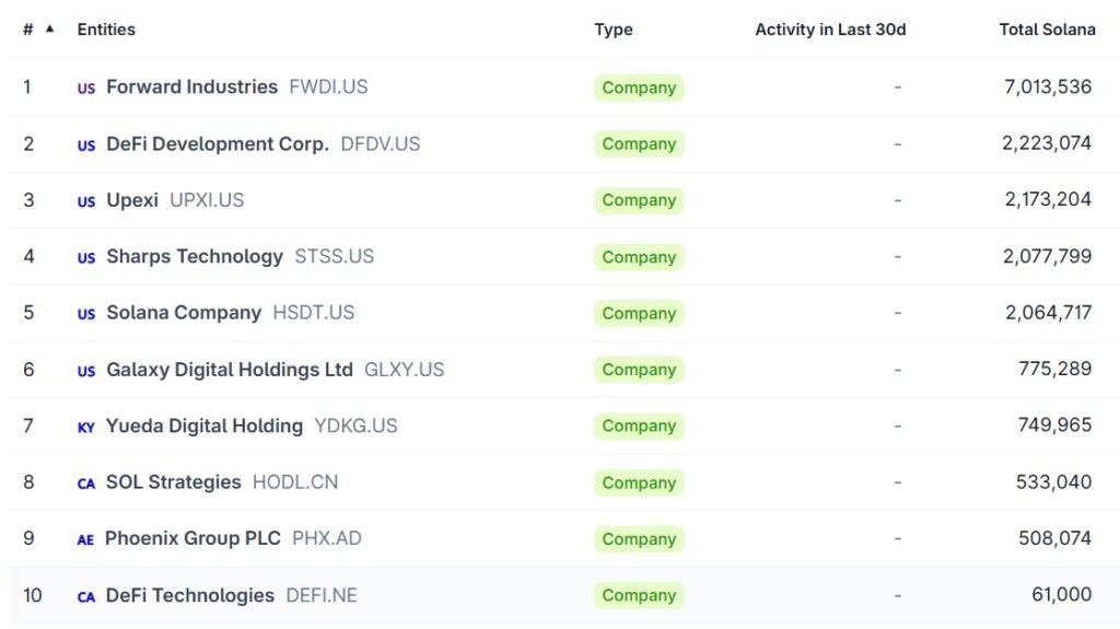 Solana Treasury Firms Reject Forward Industries Acquisition Push Solana Treasury Firms Reject Forward Industries Acquisition Push