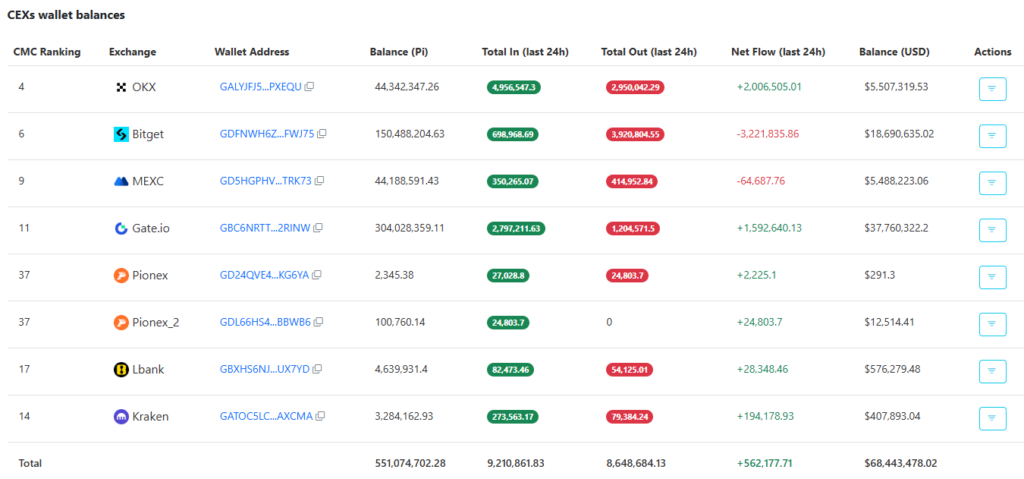 Pi Network Completes a Major Milestone, Yet PI’s Price Keeps Bleeding: Details