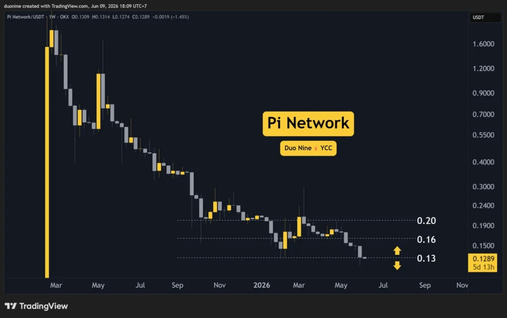 Why is the Pi Network (PI) Price Down This Week? (June 9) Why is the Pi Network (PI) Price Down This Week? (June 9)